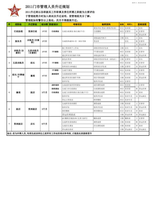 2011营运人员升迁发展办法