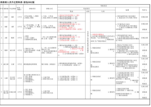 烘焙部升迁资料表-面包0902版