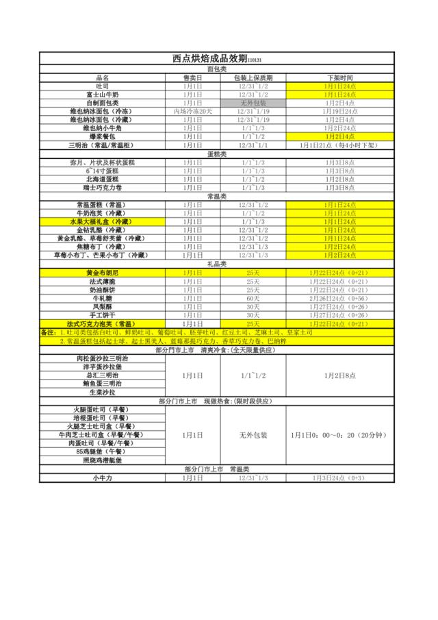 110201面包西点效期表