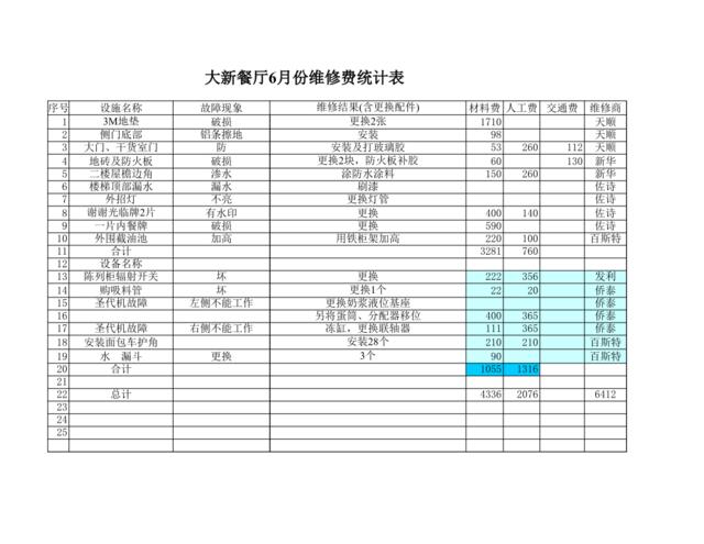 肯德基全套管理表格--维修费统计表(xs)