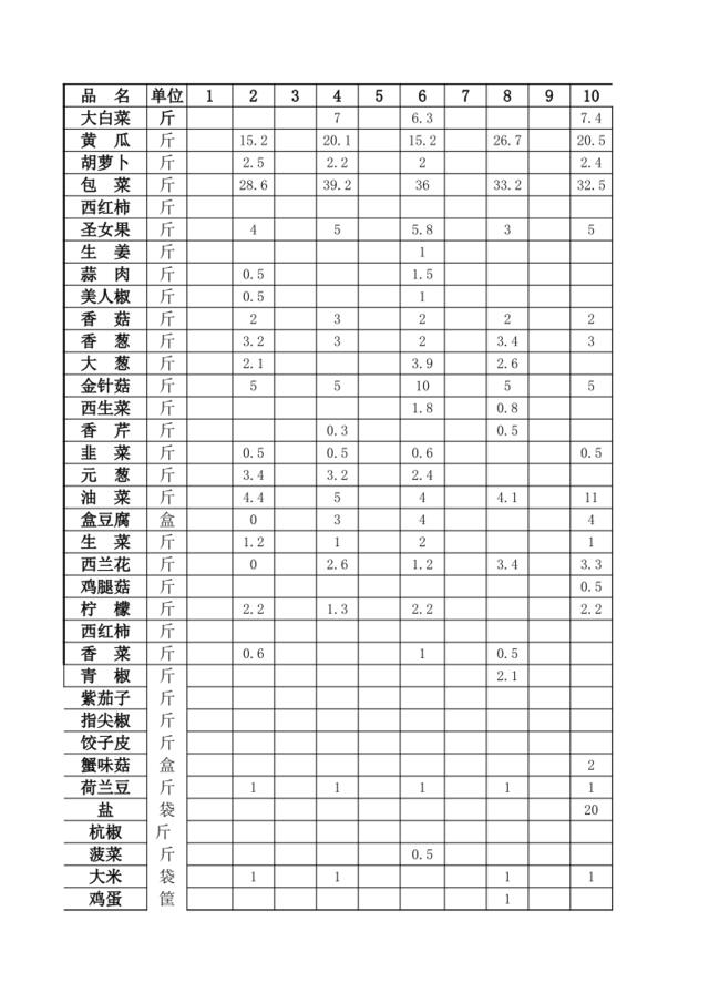 业务员工餐统一表格蔬菜2013.5