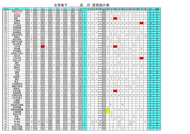 加工厂现代城门店进货统计表07年12月版