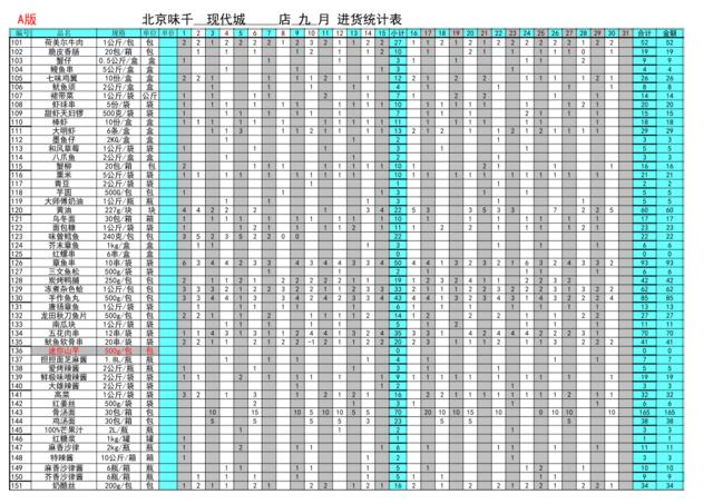 现代城门店进货统计表07年9月版