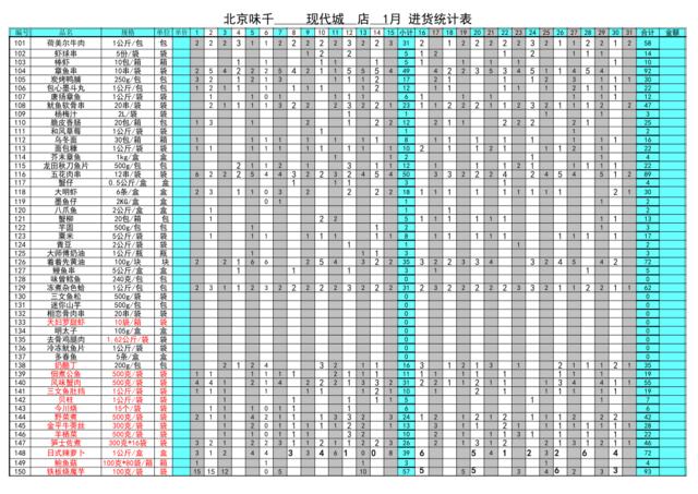 现代城门店进货统计表08年1月版