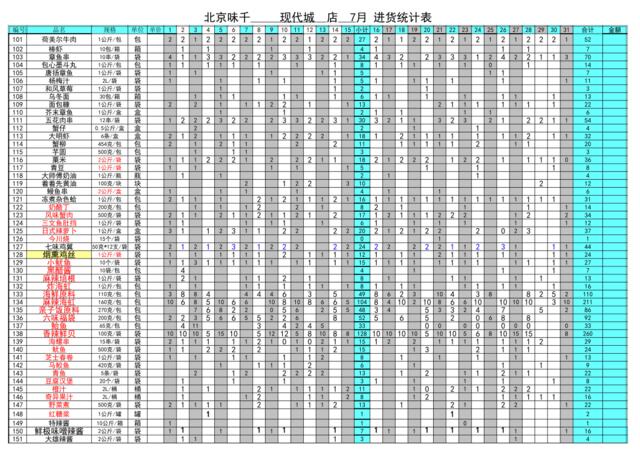 加工厂门店进货统计表08年7月版-现代城