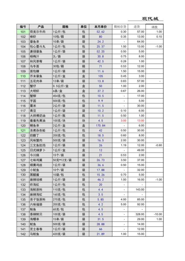 2008年09月盘点表（千元用量）-现代城