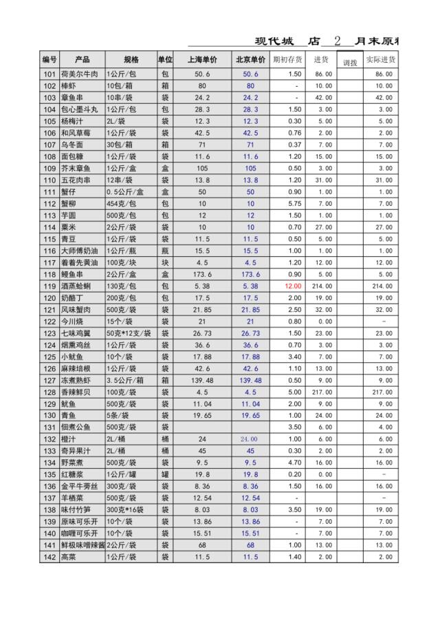 2009年2月盘点表