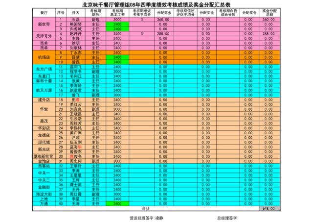 第四季度&下半年度管理组绩效奖金计算表