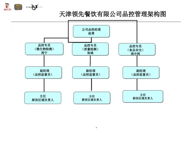 天津领先品控管理架构图