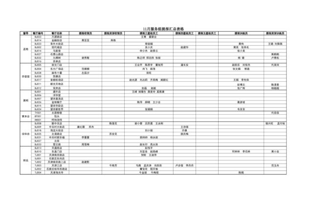 2010年11月升迁提报-汇总