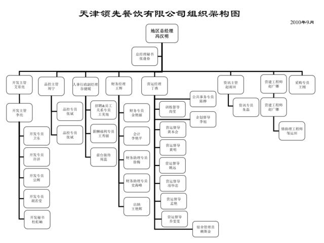 天津公司组织结构