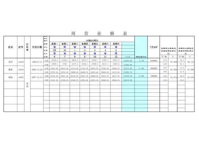 朱磊区SALES分析090713(2)