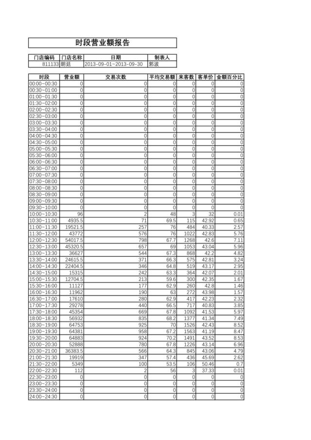 时段营业额报告