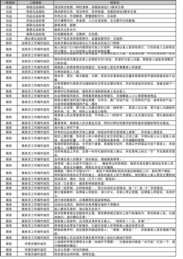 神秘顾客调查标准