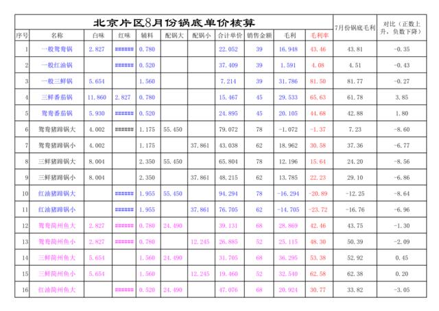 锅底毛利8.15