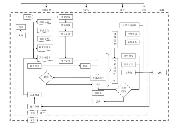 zgf值班流程图P1