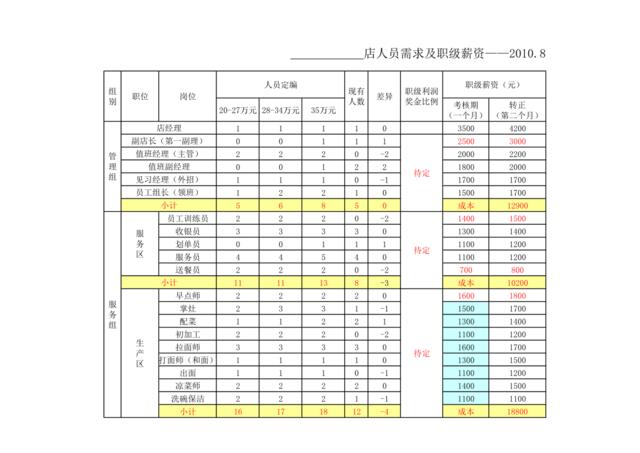 岗位安排指南