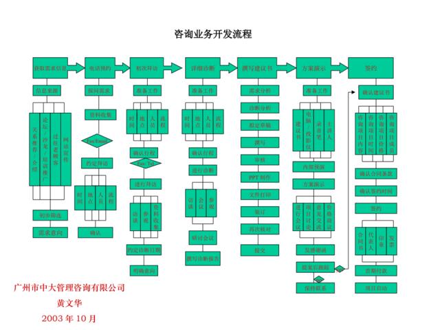 咨询业务开拓流程