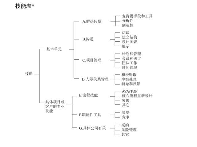 管理咨询的技能表