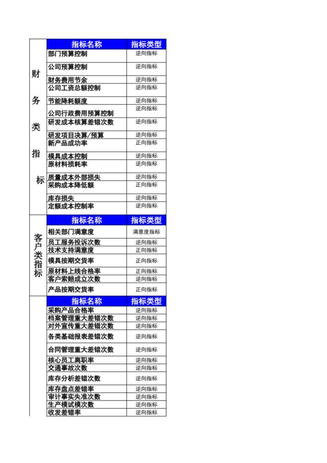 宁波贝发集团有限公司责任中心考核指标汇总