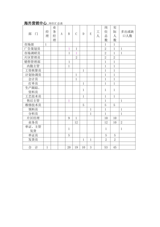 岗位汇总表