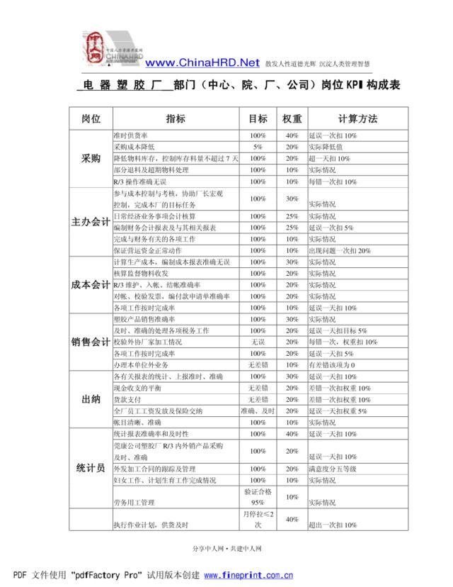 _电器塑胶厂__部门（中心、院、厂、公司）岗位KPI构成表