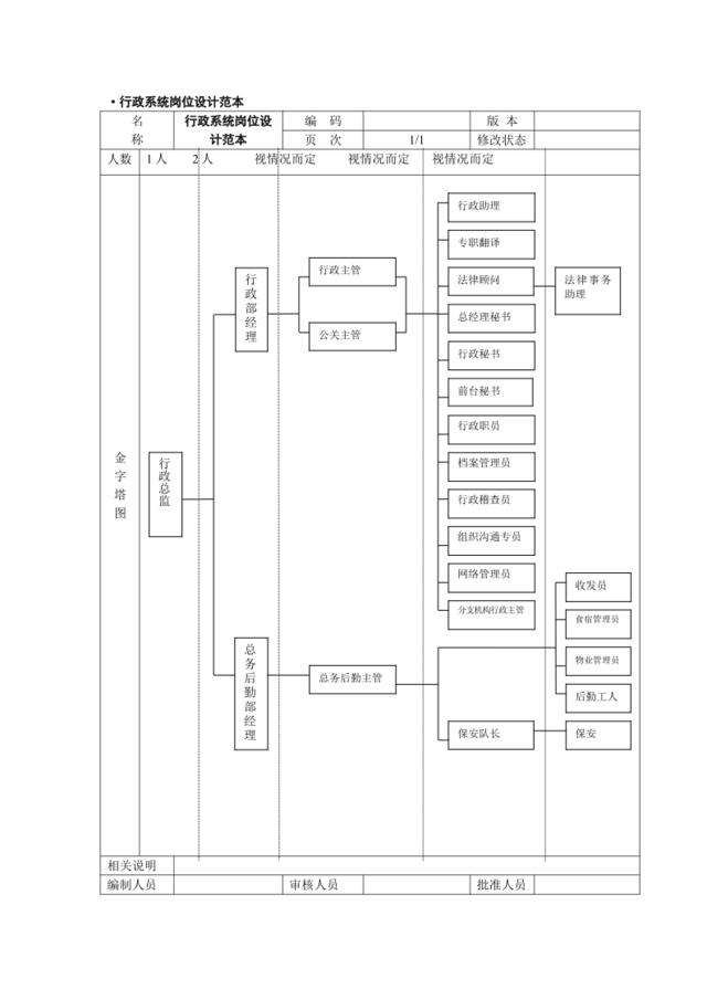 行政系统岗位设计（范本）