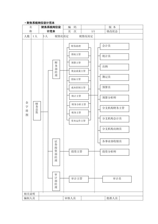 财务系统岗位设计（范本）