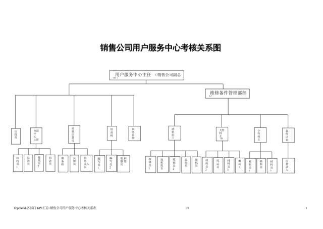 销售公司用户服务中心考核关系表