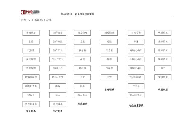 各职系汇总表