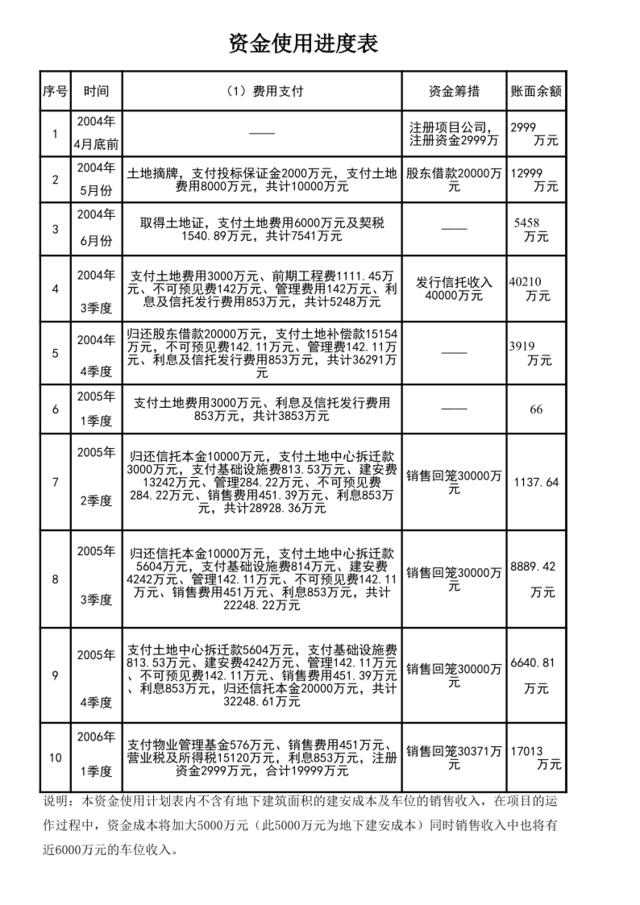 北理工项目资金使用进度