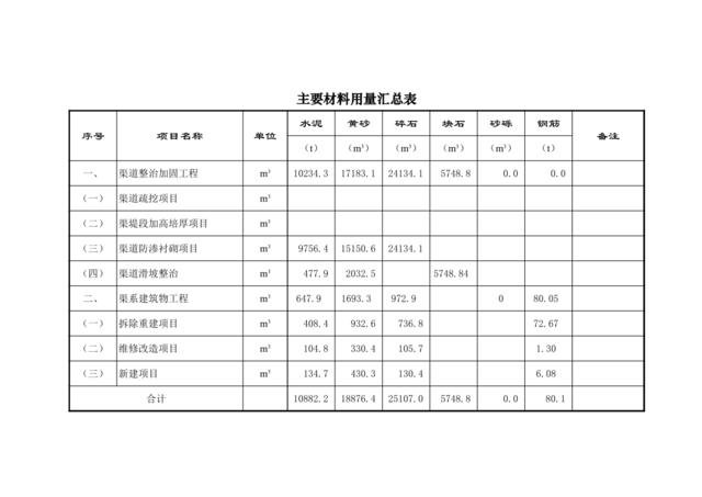 工程量汇总表