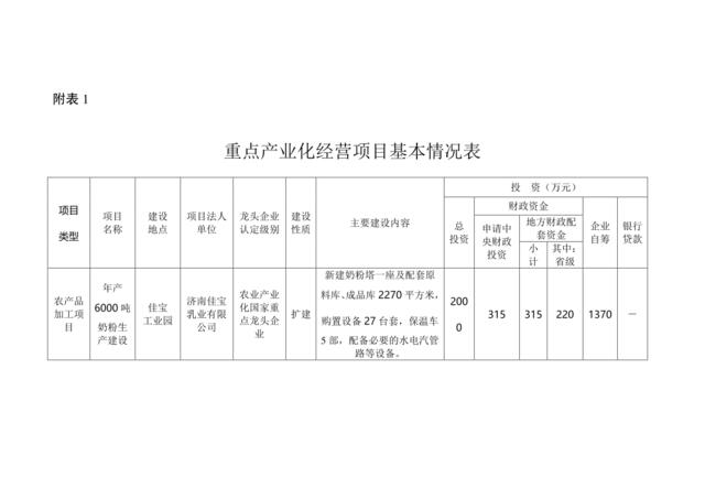 重点产业化经营项目基本情况表