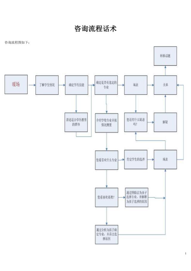 咨询流程话术