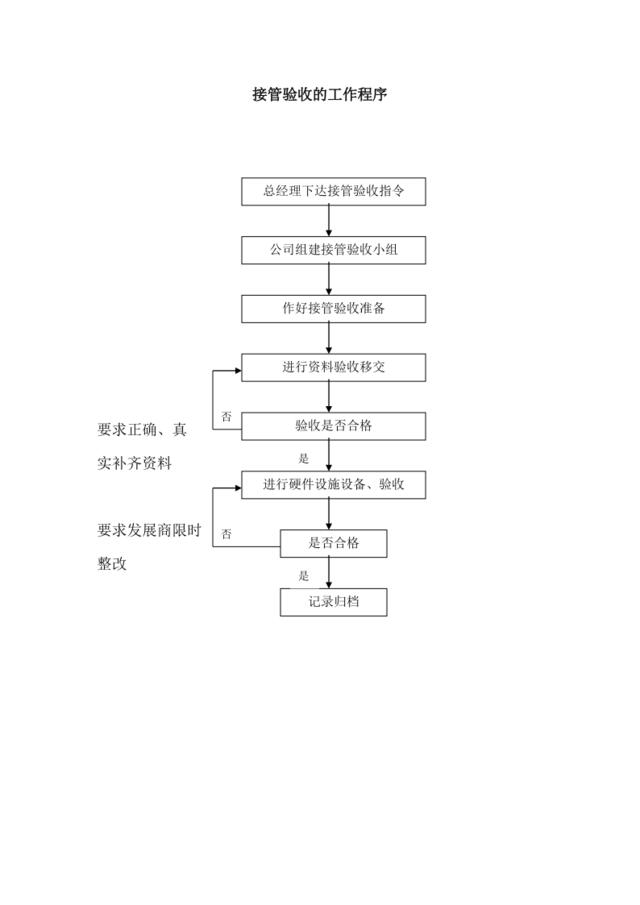 接管验收的工作程序