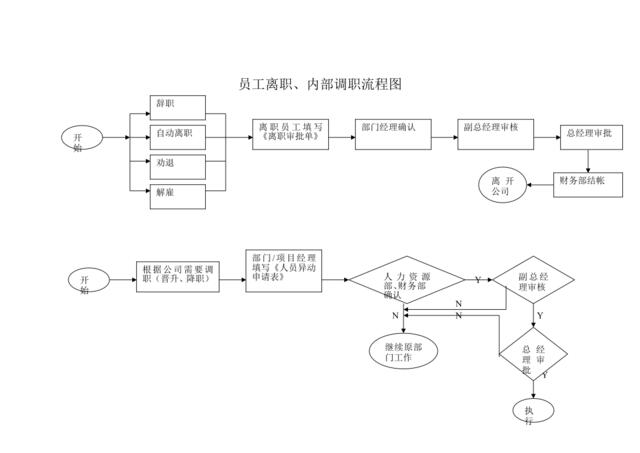 08员工离职、内部调职流程图