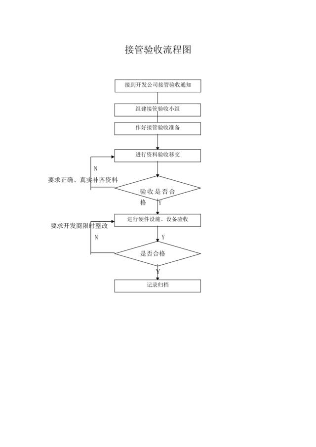 接管验收流程图