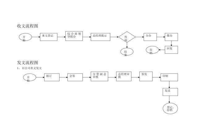 收、发文流程图