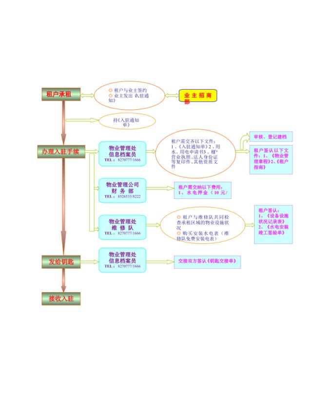 投资广场入住流程（彩色）101