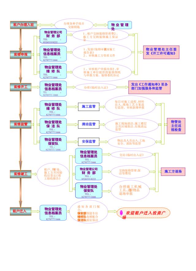 投资广场装修管理流程（彩色）101