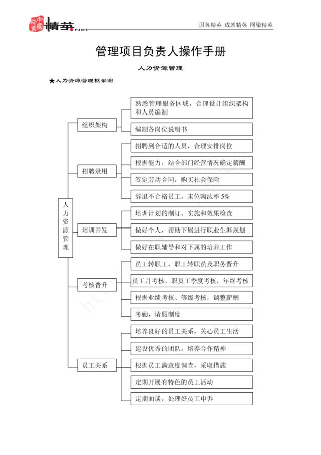 万科物业管理项目负责人操作手册