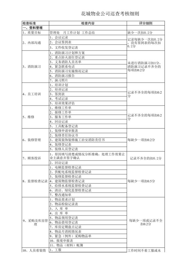 某物业公司巡查考核细则