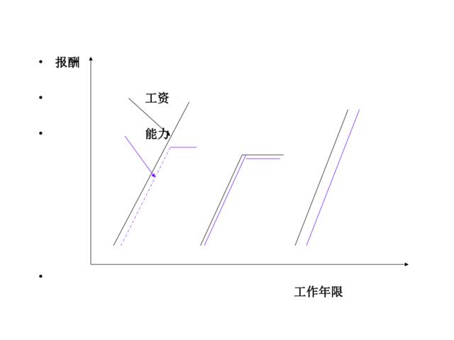 绩效考核与绩效管理