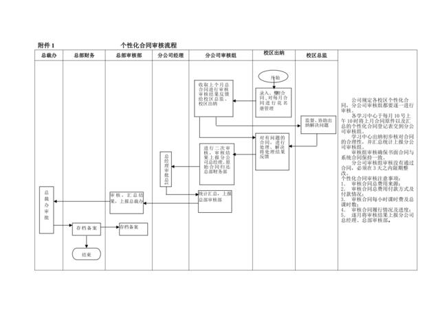 01审核部附件一：个性化合同审核流程