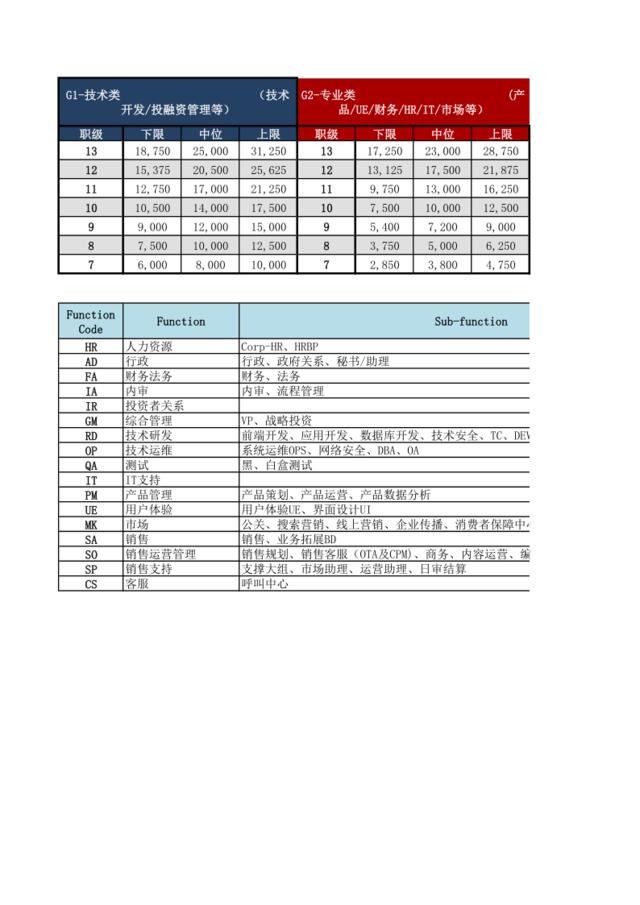 去哪网的2014薪酬体系-hrbp-13