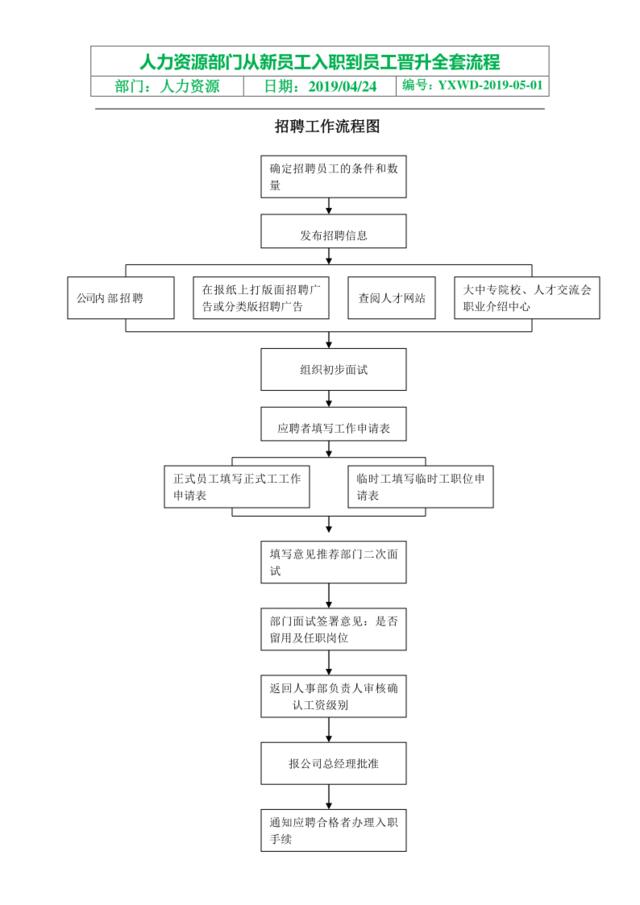 【读悟】办公室人事流程图