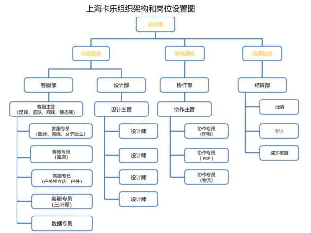 2016上海卡乐组织架构