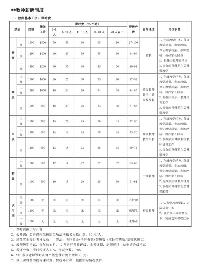 【参考】培训机构教师薪酬管理