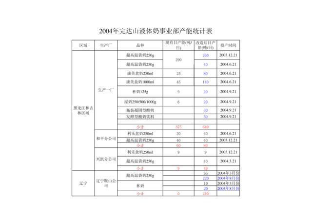 各分公司管理人员设置