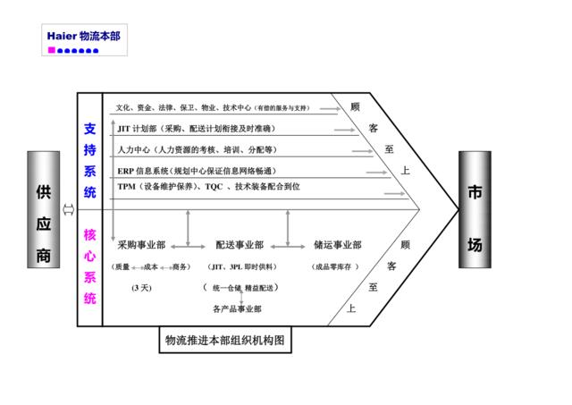 物流组织机构新图